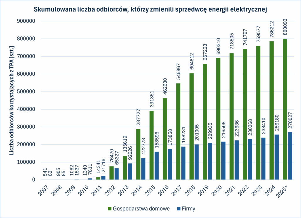 Wykres ilości gospodastw domowych i firm, któzy zmienili sprzedawcę prądu.