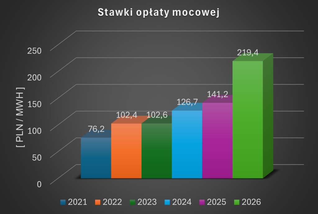 Wykres słupkowy/ opłata mocowa/ dla firm od 2021 do 2026 z 76,2 zł/MWh do 219,4 zł/MWh